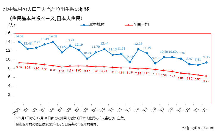 グラフ 北中城村(ｷﾀﾅｶｸﾞｽｸｿﾝ 沖縄県)の人口と世帯 住民千人当たりの出生数（住民基本台帳ベース）