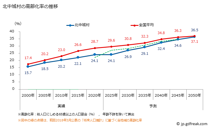 グラフ 北中城村(ｷﾀﾅｶｸﾞｽｸｿﾝ 沖縄県)の人口と世帯 高齢化率の推移