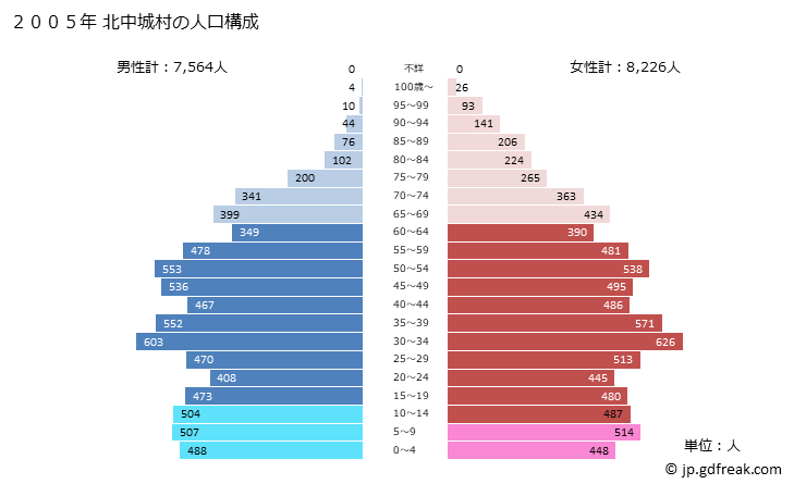 グラフ 北中城村(ｷﾀﾅｶｸﾞｽｸｿﾝ 沖縄県)の人口と世帯 2005年の人口ピラミッド
