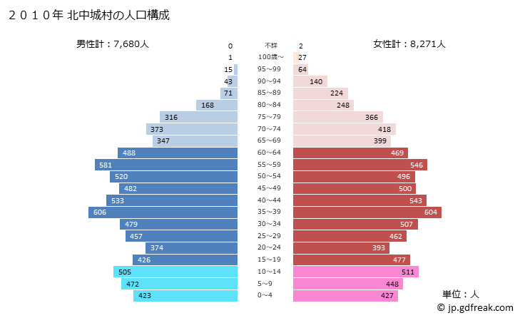 グラフ 北中城村(ｷﾀﾅｶｸﾞｽｸｿﾝ 沖縄県)の人口と世帯 2010年の人口ピラミッド