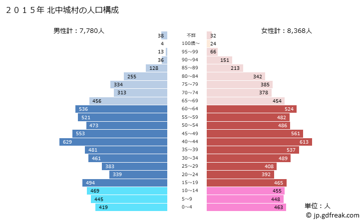 グラフ 北中城村(ｷﾀﾅｶｸﾞｽｸｿﾝ 沖縄県)の人口と世帯 2015年の人口ピラミッド