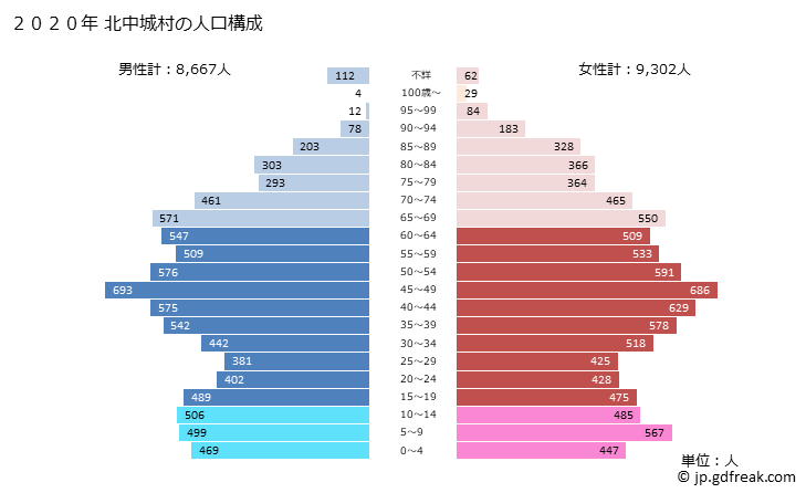 グラフ 北中城村(ｷﾀﾅｶｸﾞｽｸｿﾝ 沖縄県)の人口と世帯 2020年の人口ピラミッド