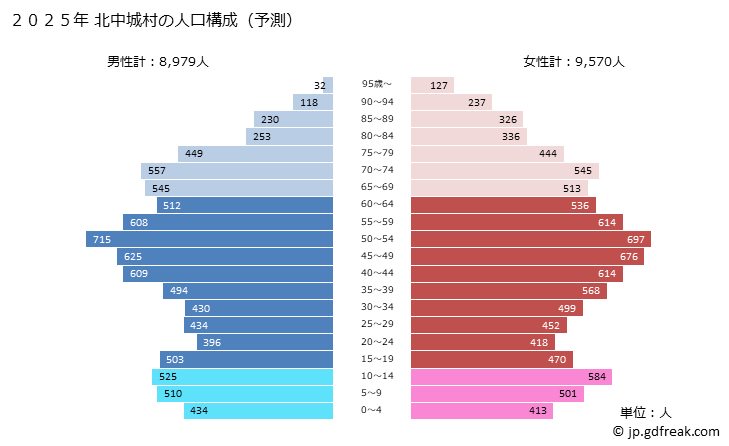グラフ 北中城村(ｷﾀﾅｶｸﾞｽｸｿﾝ 沖縄県)の人口と世帯 2025年の人口ピラミッド