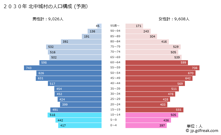 グラフ 北中城村(ｷﾀﾅｶｸﾞｽｸｿﾝ 沖縄県)の人口と世帯 2030年の人口ピラミッド（予測）