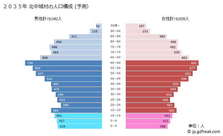 グラフ 北中城村(ｷﾀﾅｶｸﾞｽｸｿﾝ 沖縄県)の人口と世帯 2035年の人口ピラミッド（予測）