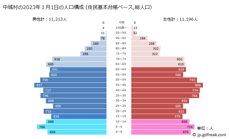 グラフ 中城村(ﾅｶｸﾞｽｸｿﾝ 沖縄県)の人口と世帯 2023年の人口ピラミッド（住民基本台帳ベース）