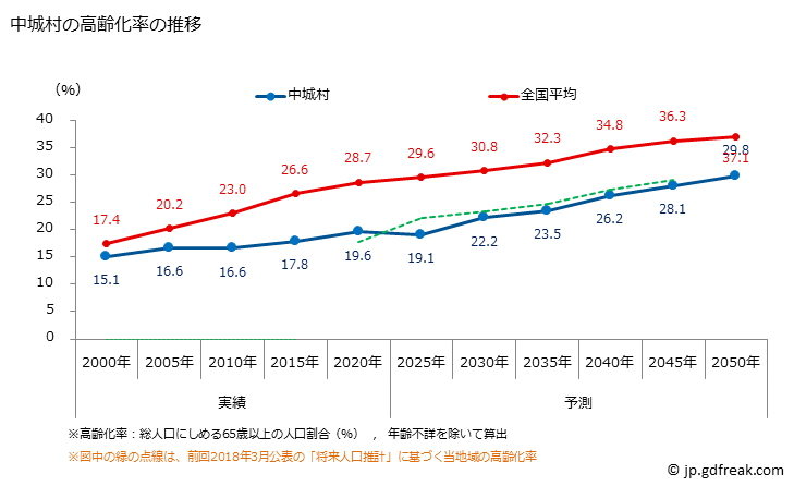 グラフ 中城村(ﾅｶｸﾞｽｸｿﾝ 沖縄県)の人口と世帯 高齢化率の推移