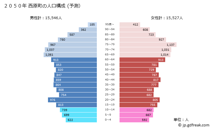 グラフ 西原町(ﾆｼﾊﾗﾁｮｳ 沖縄県)の人口と世帯 2050年の人口ピラミッド（予測）
