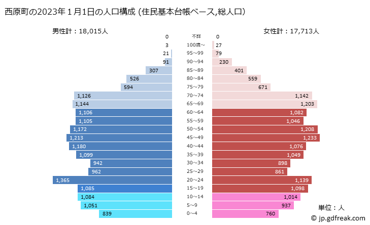 グラフ 西原町(ﾆｼﾊﾗﾁｮｳ 沖縄県)の人口と世帯 2023年の人口ピラミッド（住民基本台帳ベース）