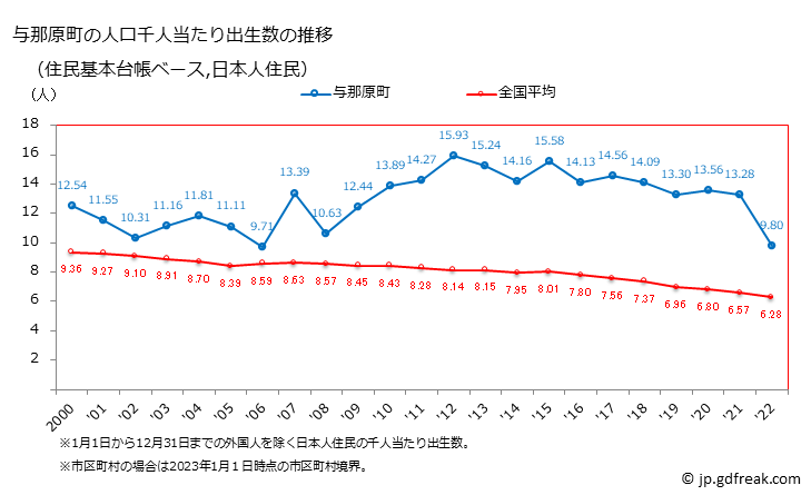 グラフ 与那原町(ﾖﾅﾊﾞﾙﾁｮｳ 沖縄県)の人口と世帯 住民千人当たりの出生数（住民基本台帳ベース）