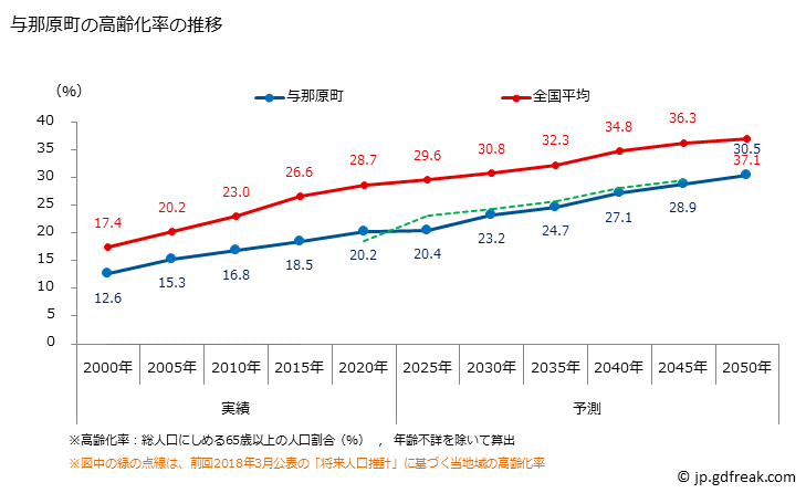 グラフ 与那原町(ﾖﾅﾊﾞﾙﾁｮｳ 沖縄県)の人口と世帯 高齢化率の推移