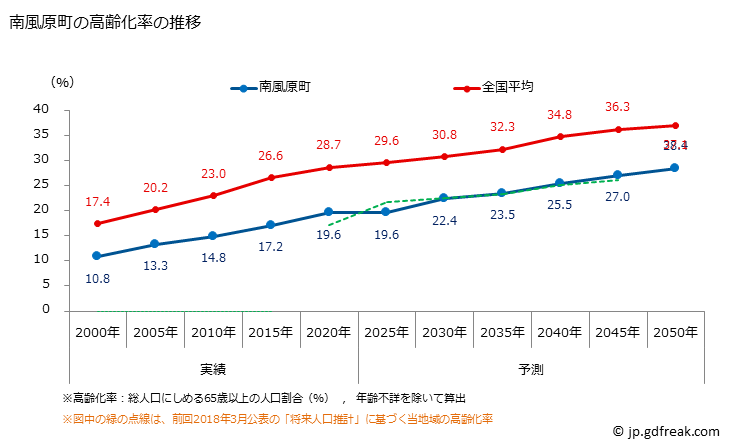 グラフ 南風原町(ﾊｴﾊﾞﾙﾁｮｳ 沖縄県)の人口と世帯 高齢化率の推移