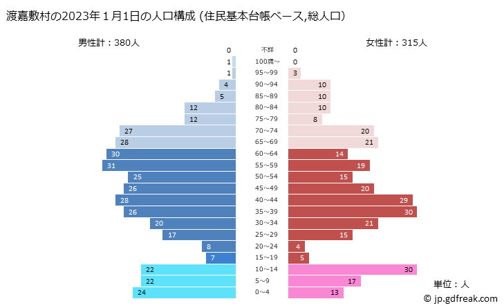 グラフ 渡嘉敷村(ﾄｶｼｷｿﾝ 沖縄県)の人口と世帯 2023年の人口ピラミッド（住民基本台帳ベース）