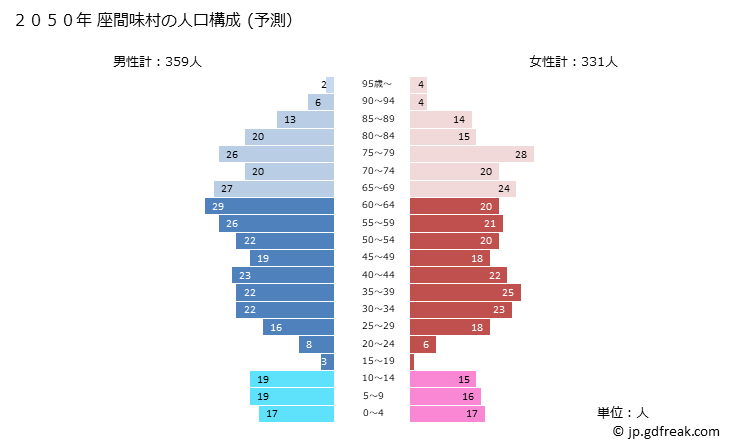 グラフ 座間味村(ｻﾞﾏﾐｿﾝ 沖縄県)の人口と世帯 2050年の人口ピラミッド（予測）