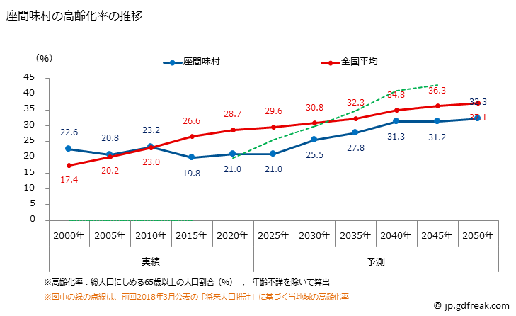 グラフ 座間味村(ｻﾞﾏﾐｿﾝ 沖縄県)の人口と世帯 高齢化率の推移