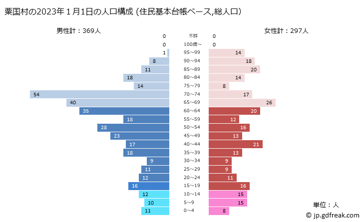 グラフ 粟国村(ｱｸﾞﾆｿﾝ 沖縄県)の人口と世帯 2023年の人口ピラミッド（住民基本台帳ベース）
