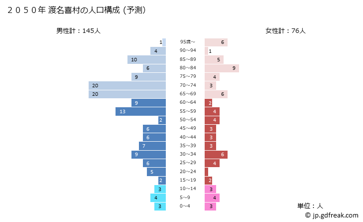 グラフ 渡名喜村(ﾄﾅｷｿﾝ 沖縄県)の人口と世帯 2050年の人口ピラミッド（予測）