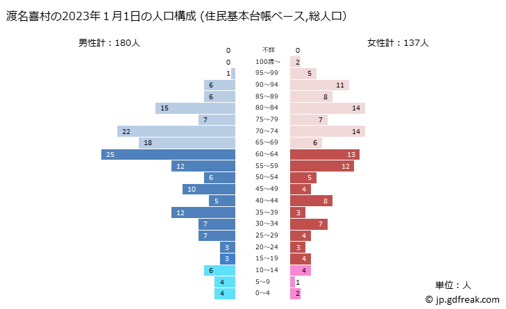 グラフ 渡名喜村(ﾄﾅｷｿﾝ 沖縄県)の人口と世帯 2023年の人口ピラミッド（住民基本台帳ベース）