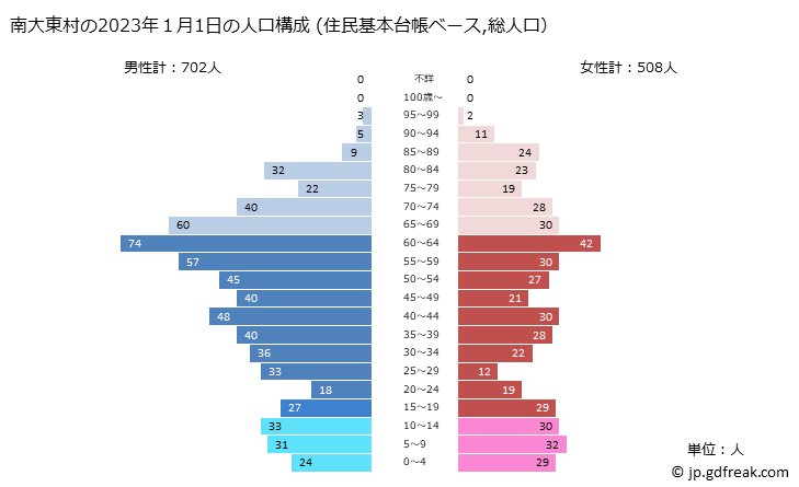 グラフ 南大東村(ﾐﾅﾐﾀﾞｲﾄｳｿﾝ 沖縄県)の人口と世帯 2023年の人口ピラミッド（住民基本台帳ベース）