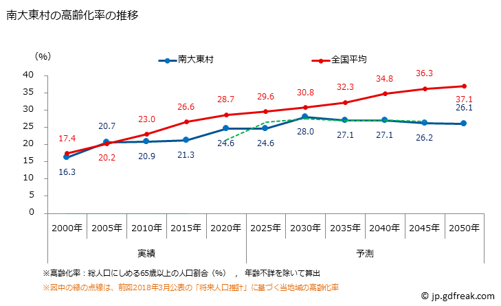 グラフ 南大東村(ﾐﾅﾐﾀﾞｲﾄｳｿﾝ 沖縄県)の人口と世帯 高齢化率の推移