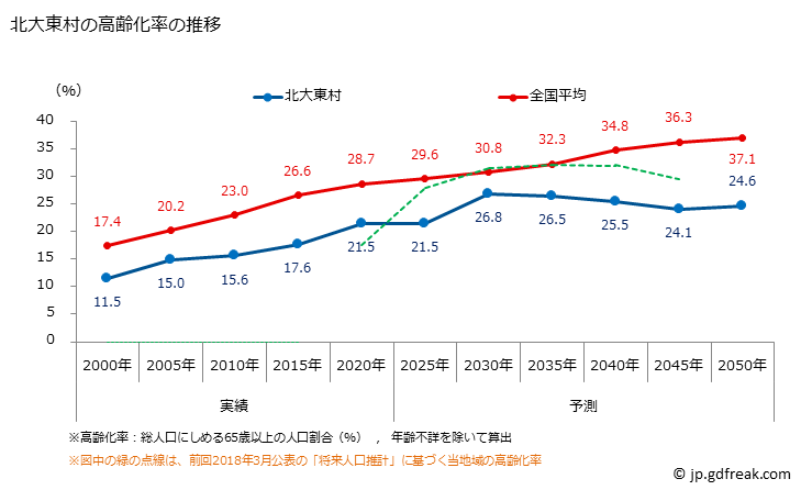 グラフ 北大東村(ｷﾀﾀﾞｲﾄｳｿﾝ 沖縄県)の人口と世帯 高齢化率の推移