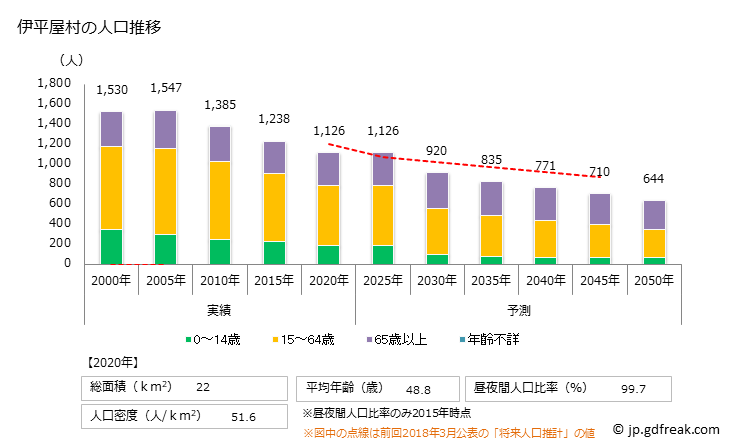 グラフ 伊平屋村(ｲﾍﾔｿﾝ 沖縄県)の人口と世帯 人口推移