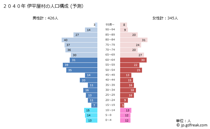 グラフ 伊平屋村(ｲﾍﾔｿﾝ 沖縄県)の人口と世帯 2040年の人口ピラミッド（予測）