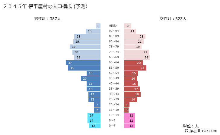 グラフ 伊平屋村(ｲﾍﾔｿﾝ 沖縄県)の人口と世帯 2045年の人口ピラミッド（予測）