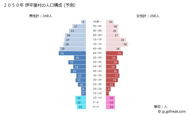 グラフ 伊平屋村(ｲﾍﾔｿﾝ 沖縄県)の人口と世帯 2050年の人口ピラミッド（予測）