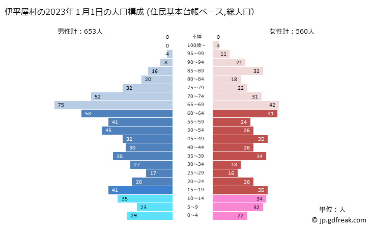 グラフ 伊平屋村(ｲﾍﾔｿﾝ 沖縄県)の人口と世帯 2023年の人口ピラミッド（住民基本台帳ベース）