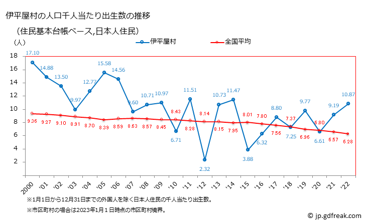 グラフ 伊平屋村(ｲﾍﾔｿﾝ 沖縄県)の人口と世帯 住民千人当たりの出生数（住民基本台帳ベース）