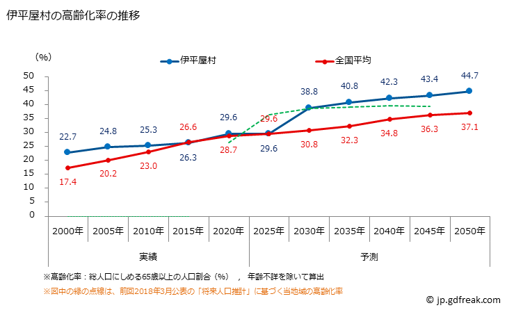 グラフ 伊平屋村(ｲﾍﾔｿﾝ 沖縄県)の人口と世帯 高齢化率の推移