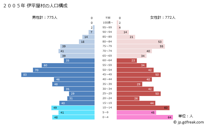 グラフ 伊平屋村(ｲﾍﾔｿﾝ 沖縄県)の人口と世帯 2005年の人口ピラミッド