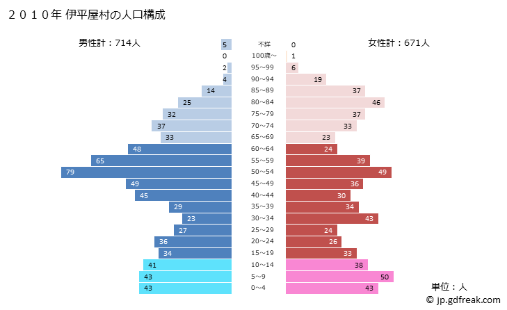 グラフ 伊平屋村(ｲﾍﾔｿﾝ 沖縄県)の人口と世帯 2010年の人口ピラミッド
