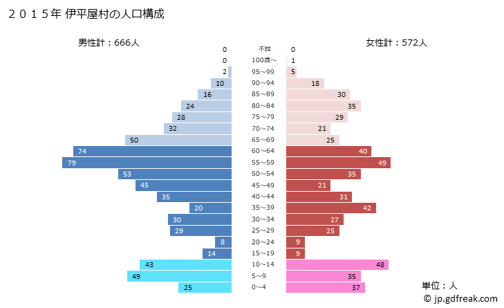 グラフ 伊平屋村(ｲﾍﾔｿﾝ 沖縄県)の人口と世帯 2015年の人口ピラミッド