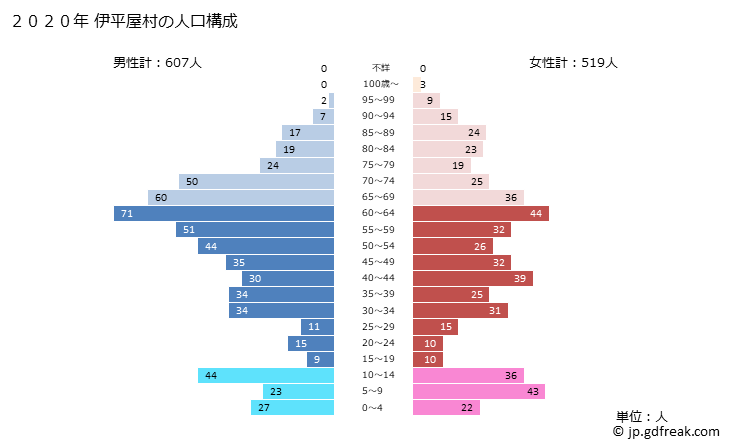 グラフ 伊平屋村(ｲﾍﾔｿﾝ 沖縄県)の人口と世帯 2020年の人口ピラミッド
