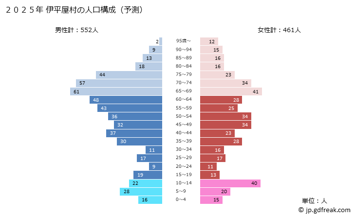 グラフ 伊平屋村(ｲﾍﾔｿﾝ 沖縄県)の人口と世帯 2025年の人口ピラミッド