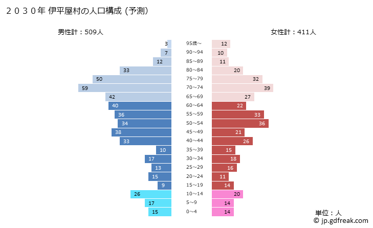 グラフ 伊平屋村(ｲﾍﾔｿﾝ 沖縄県)の人口と世帯 2030年の人口ピラミッド（予測）