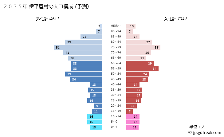 グラフ 伊平屋村(ｲﾍﾔｿﾝ 沖縄県)の人口と世帯 2035年の人口ピラミッド（予測）