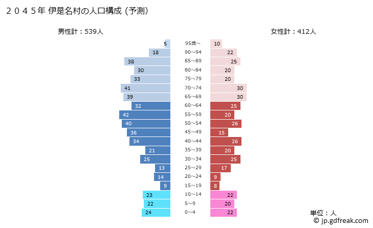 グラフ 伊是名村(ｲｾﾞﾅｿﾝ 沖縄県)の人口と世帯 2045年の人口ピラミッド（予測）