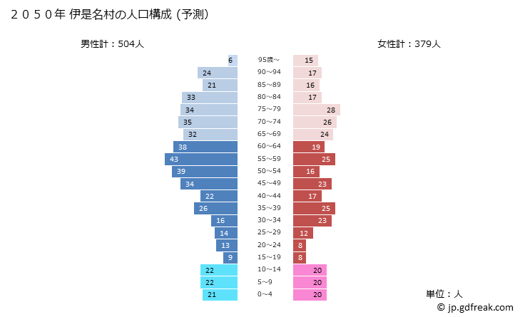 グラフ 伊是名村(ｲｾﾞﾅｿﾝ 沖縄県)の人口と世帯 2050年の人口ピラミッド（予測）