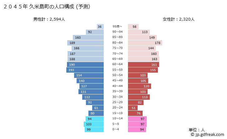 グラフ 久米島町(ｸﾒｼﾞﾏﾁｮｳ 沖縄県)の人口と世帯 2045年の人口ピラミッド（予測）
