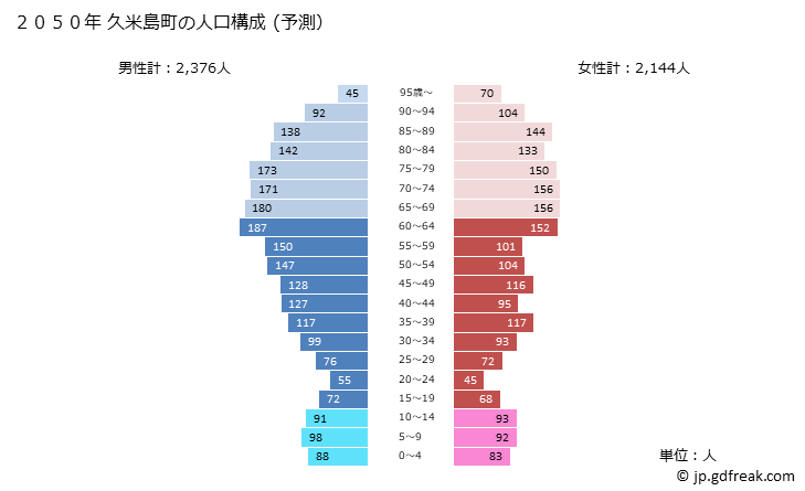 グラフ 久米島町(ｸﾒｼﾞﾏﾁｮｳ 沖縄県)の人口と世帯 2050年の人口ピラミッド（予測）