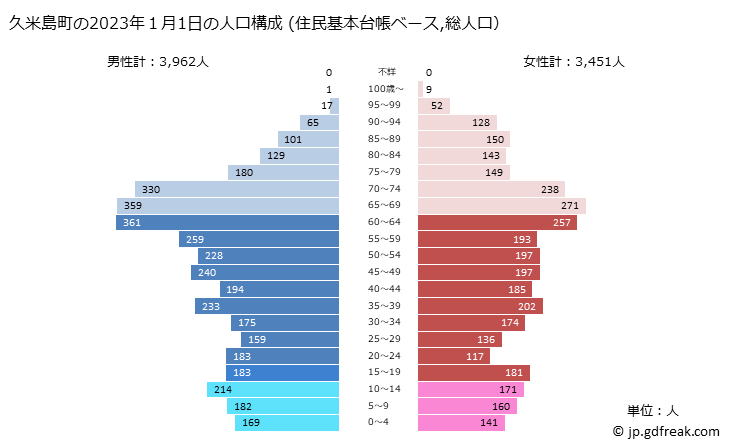 グラフ 久米島町(ｸﾒｼﾞﾏﾁｮｳ 沖縄県)の人口と世帯 2023年の人口ピラミッド（住民基本台帳ベース）