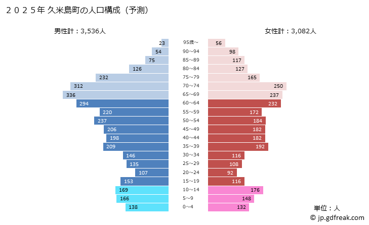 グラフ 久米島町(ｸﾒｼﾞﾏﾁｮｳ 沖縄県)の人口と世帯 2025年の人口ピラミッド