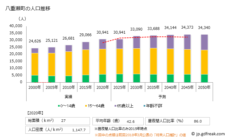 グラフ 八重瀬町(ﾔｴｾﾁｮｳ 沖縄県)の人口と世帯 人口推移