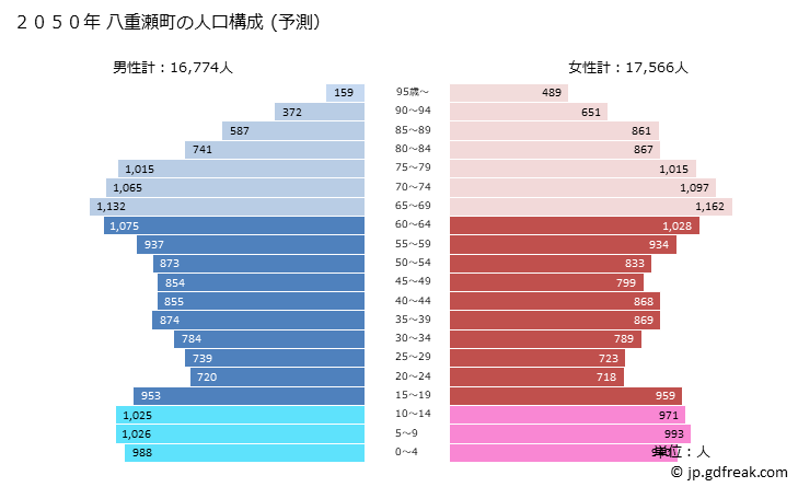 グラフ 八重瀬町(ﾔｴｾﾁｮｳ 沖縄県)の人口と世帯 2050年の人口ピラミッド（予測）