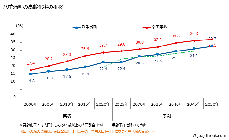 グラフ 八重瀬町(ﾔｴｾﾁｮｳ 沖縄県)の人口と世帯 高齢化率の推移
