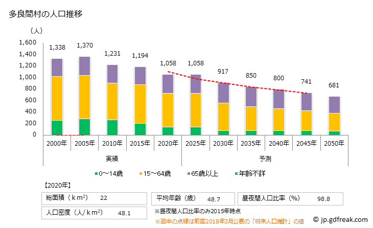 グラフ 多良間村(ﾀﾗﾏｿﾝ 沖縄県)の人口と世帯 人口推移