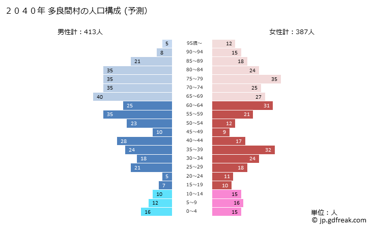 グラフ 多良間村(ﾀﾗﾏｿﾝ 沖縄県)の人口と世帯 2040年の人口ピラミッド（予測）